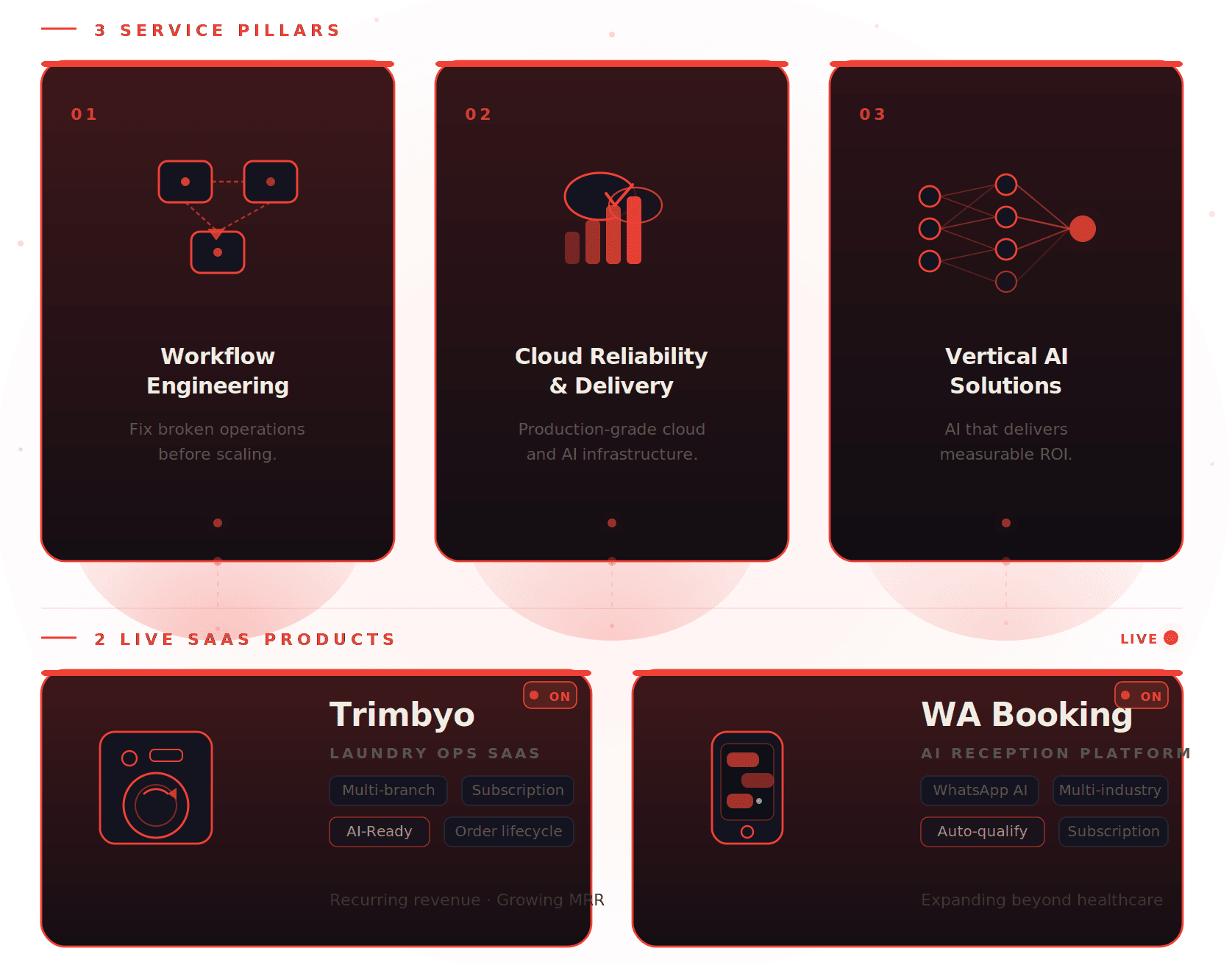 TrustWaves Pillars and Products